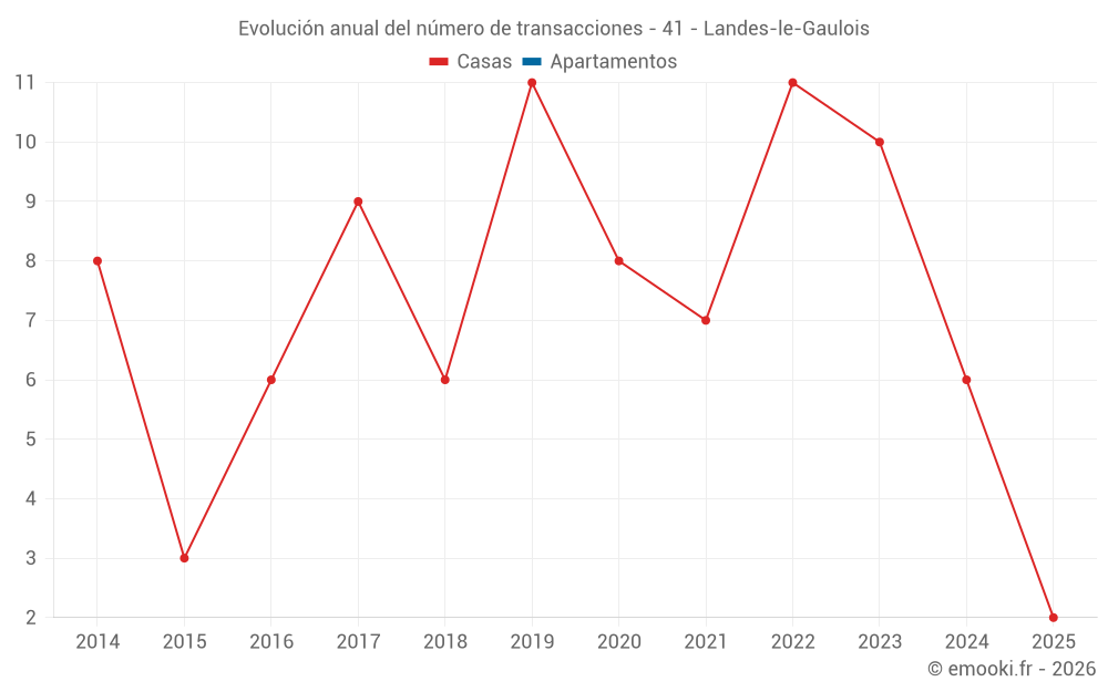 Evolución anual del número de transacciones - 41 - Landes-le-Gaulois
