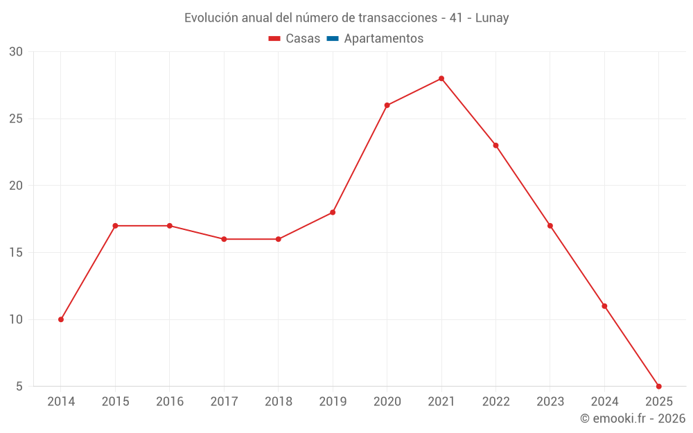 Evolución anual del número de transacciones - 41 - Lunay
