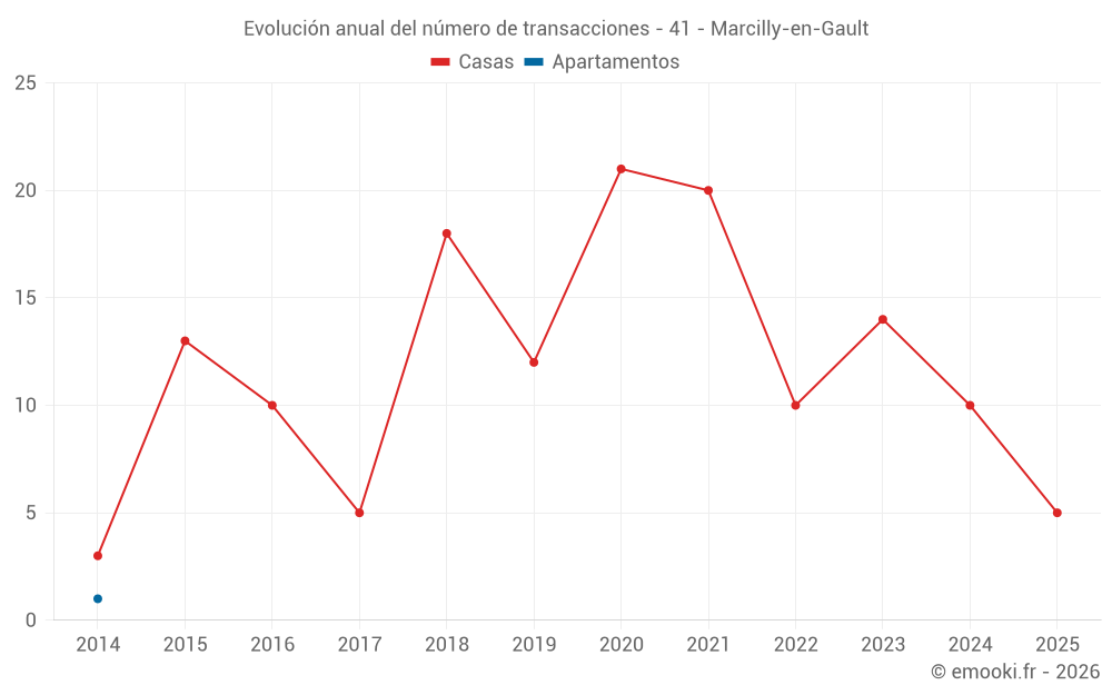 Evolución anual del número de transacciones - 41 - Marcilly-en-Gault