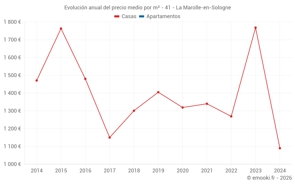 Evolución anual del precio medio por m² - 41 - La Marolle-en-Sologne