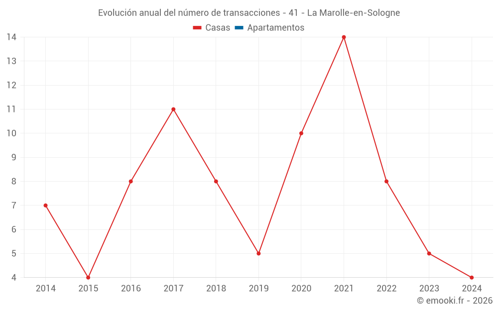 Evolución anual del número de transacciones - 41 - La Marolle-en-Sologne