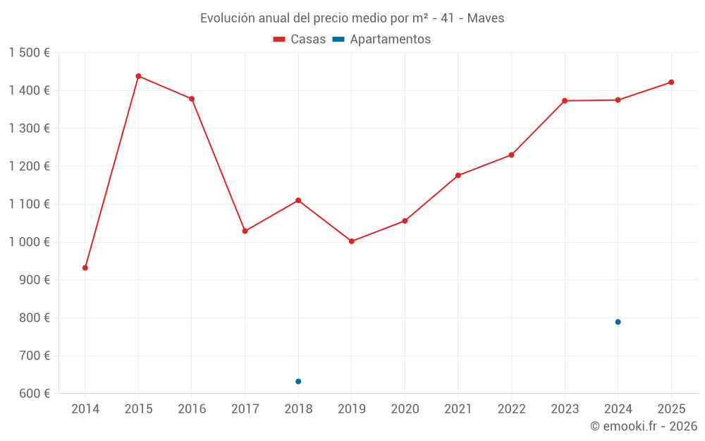 Evolución anual del precio medio por m² - 41 - Maves