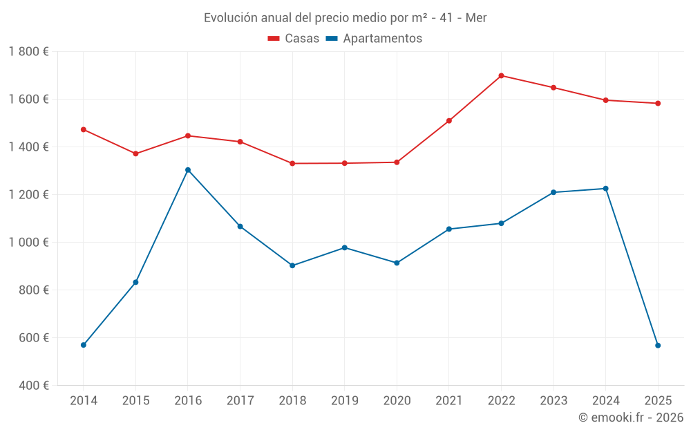Evolución anual del precio medio por m² - 41 - Mer