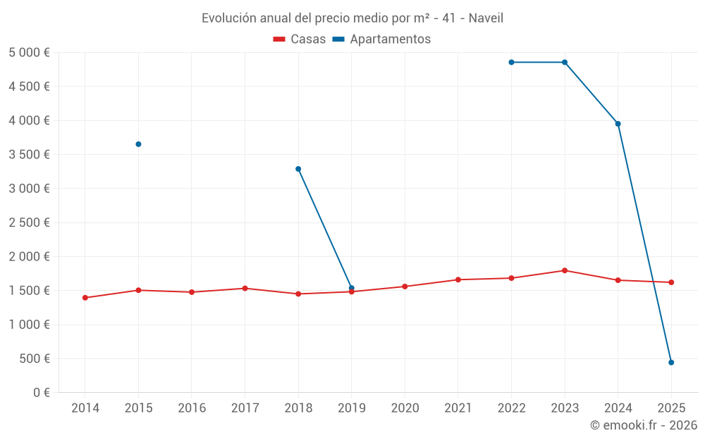 Evolución anual del precio medio por m² - 41 - Naveil