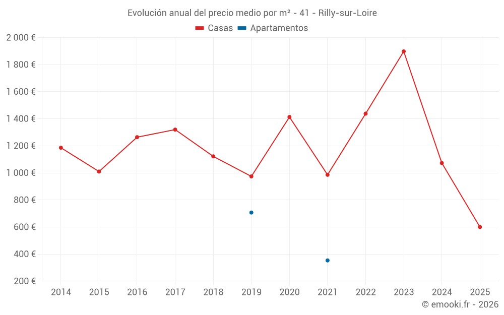 Evolución anual del precio medio por m² - 41 - Rilly-sur-Loire