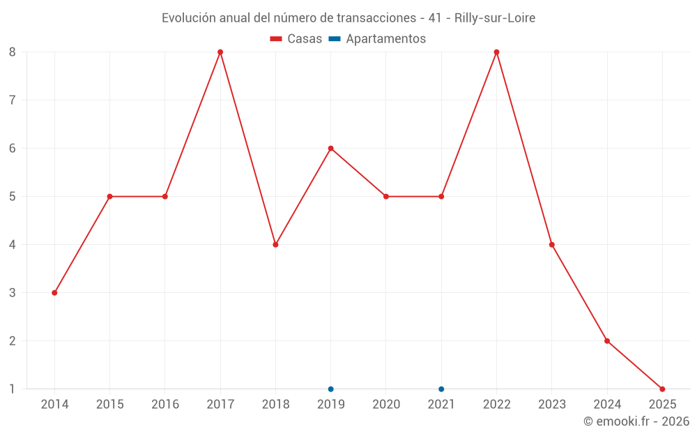 Evolución anual del número de transacciones - 41 - Rilly-sur-Loire