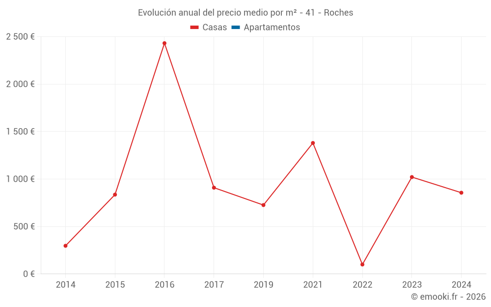 Evolución anual del precio medio por m² - 41 - Roches