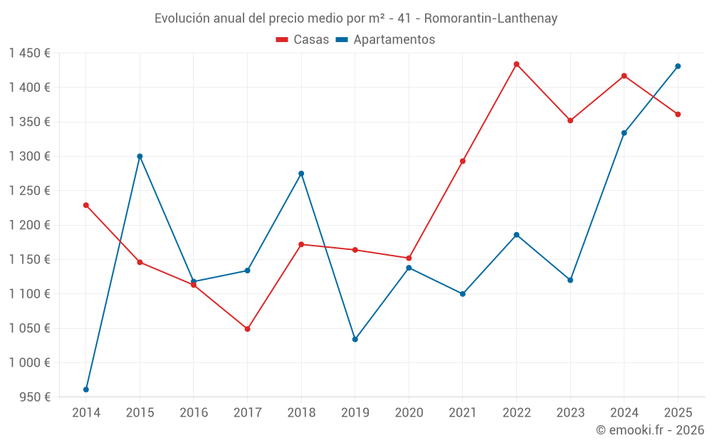 Evolución anual del precio medio por m² - 41 - Romorantin-Lanthenay