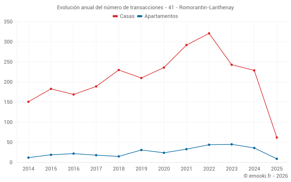 Evolución anual del número de transacciones - 41 - Romorantin-Lanthenay