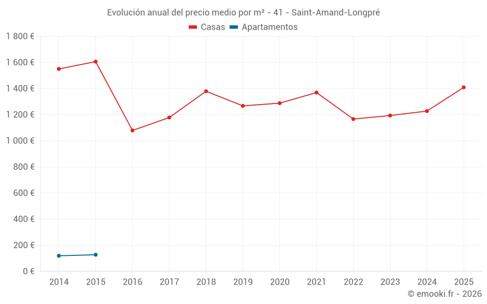 Evolución anual del precio medio por m² - 41 - Saint-Amand-Longpré