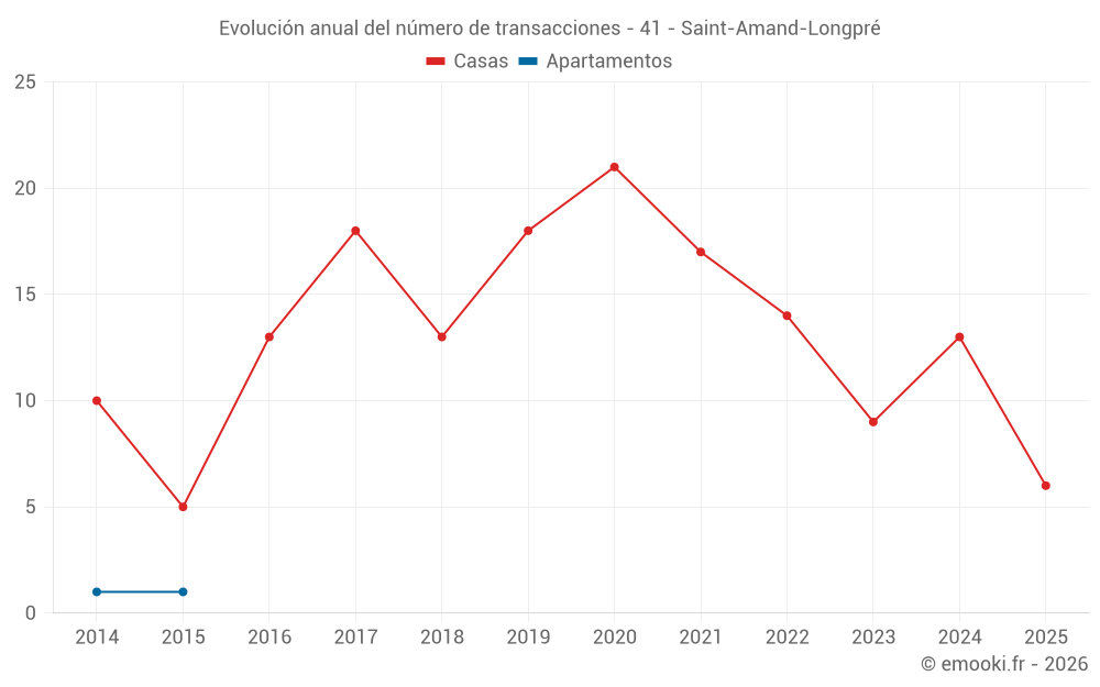 Evolución anual del número de transacciones - 41 - Saint-Amand-Longpré