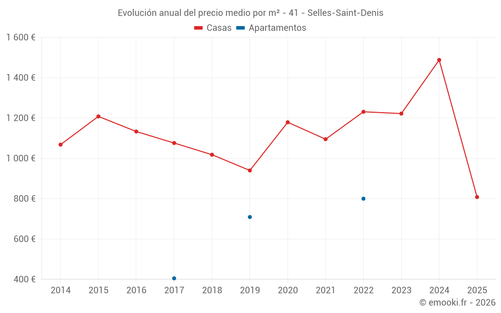 Evolución anual del precio medio por m² - 41 - Selles-Saint-Denis