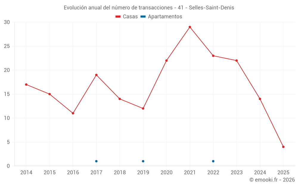 Evolución anual del número de transacciones - 41 - Selles-Saint-Denis