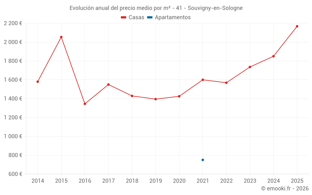 Evolución anual del precio medio por m² - 41 - Souvigny-en-Sologne