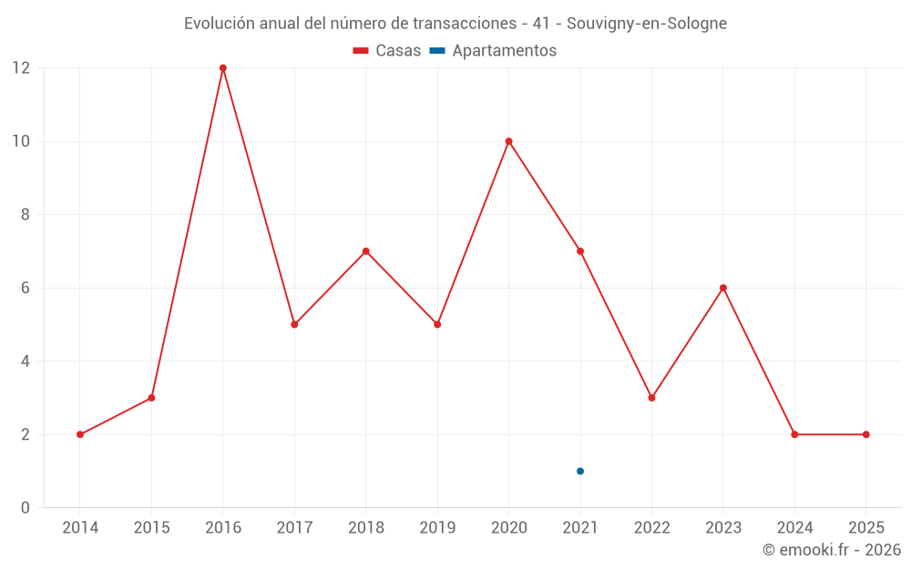 Evolución anual del número de transacciones - 41 - Souvigny-en-Sologne
