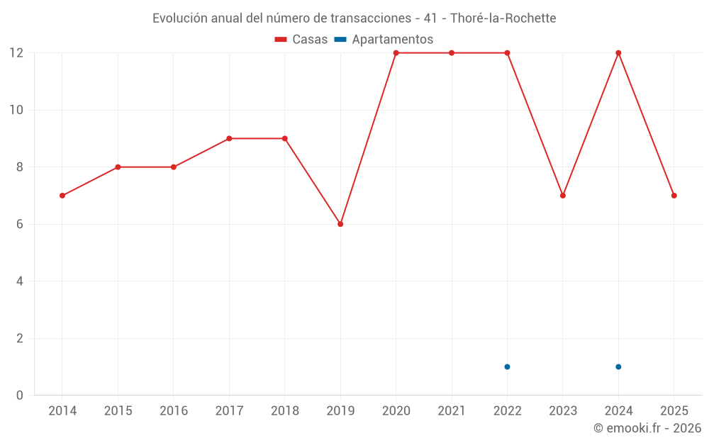 Evolución anual del número de transacciones - 41 - Thoré-la-Rochette