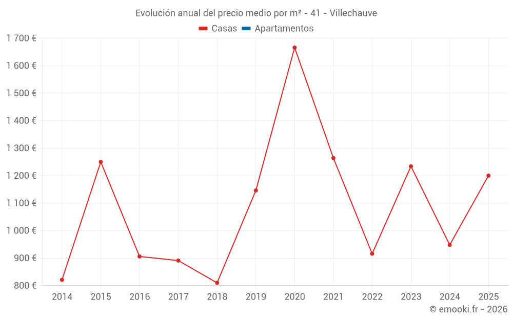 Evolución anual del precio medio por m² - 41 - Villechauve