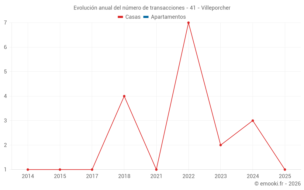 Evolución anual del número de transacciones - 41 - Villeporcher
