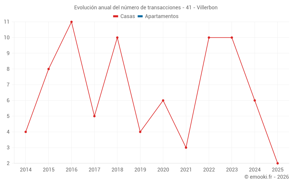 Evolución anual del número de transacciones - 41 - Villerbon