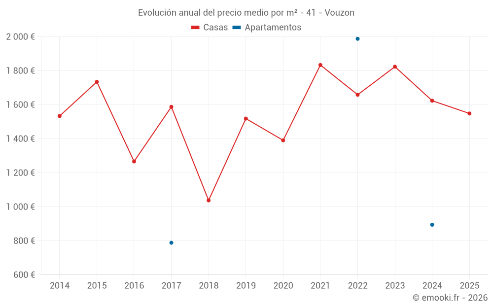 Evolución anual del precio medio por m² - 41 - Vouzon