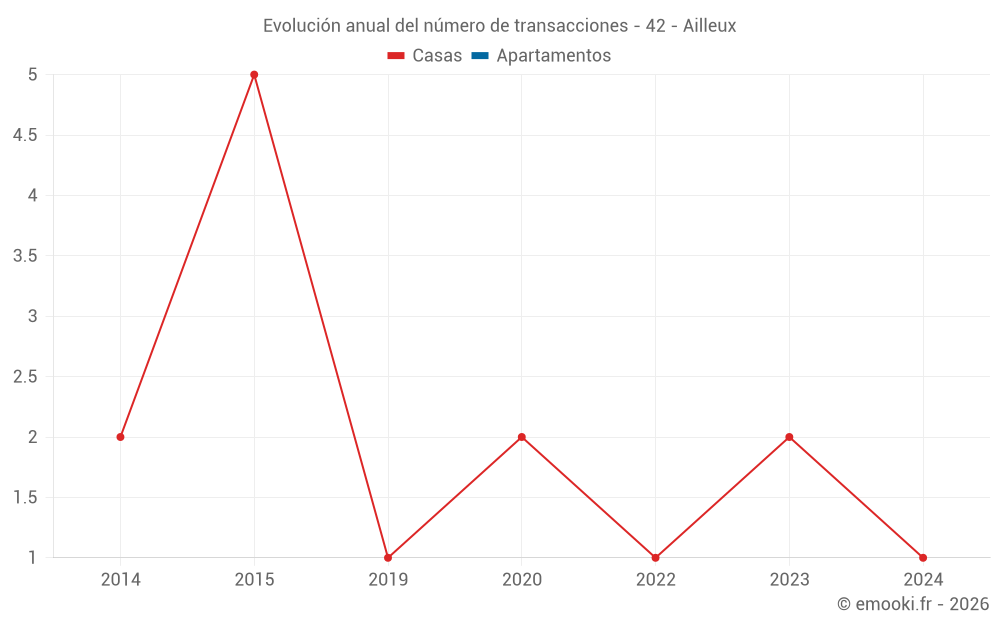 Evolución anual del número de transacciones - 42 - Ailleux