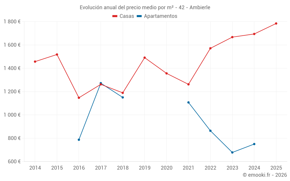 Evolución anual del precio medio por m² - 42 - Ambierle