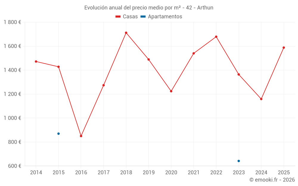 Evolución anual del precio medio por m² - 42 - Arthun