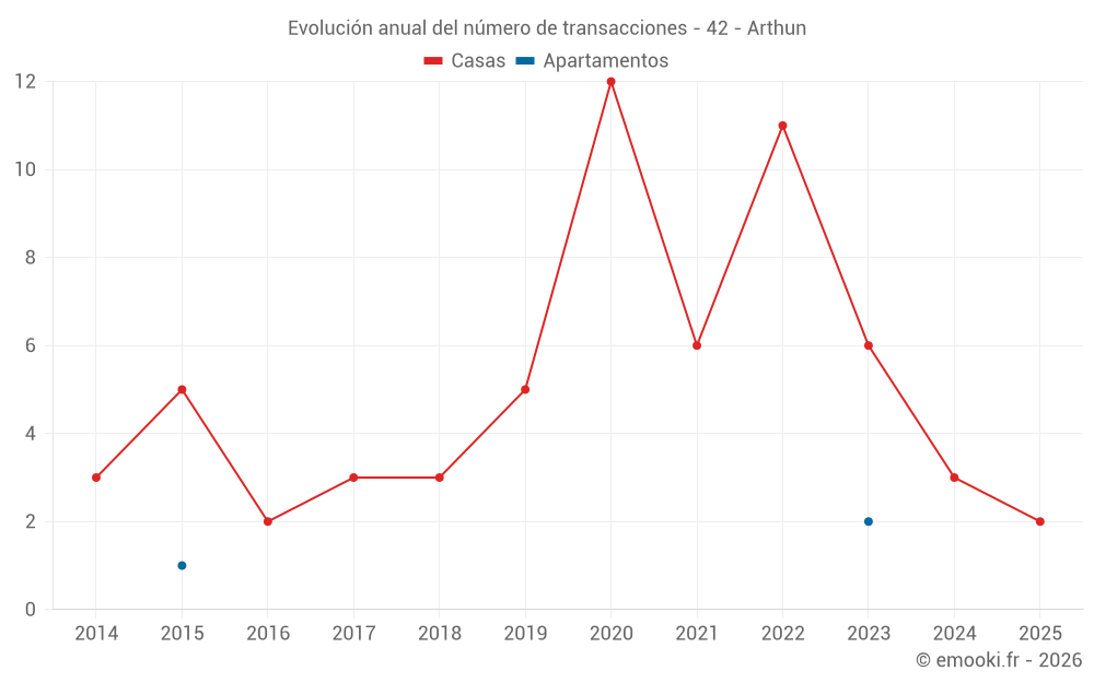 Evolución anual del número de transacciones - 42 - Arthun