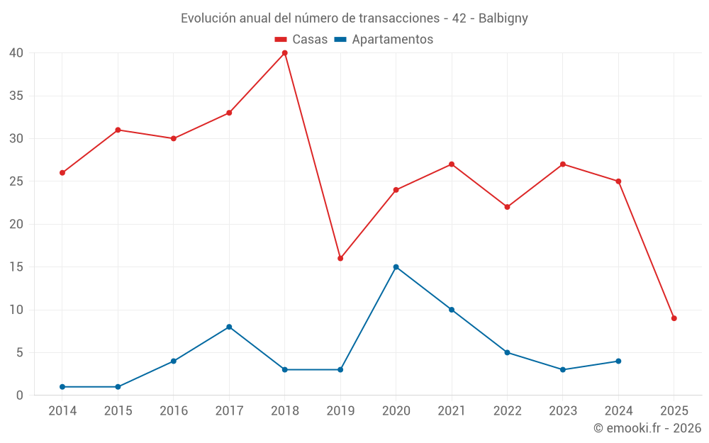 Evolución anual del número de transacciones - 42 - Balbigny