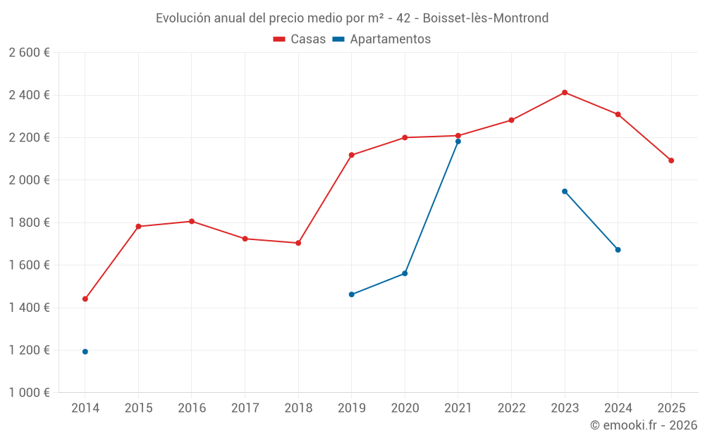 Evolución anual del precio medio por m² - 42 - Boisset-lès-Montrond