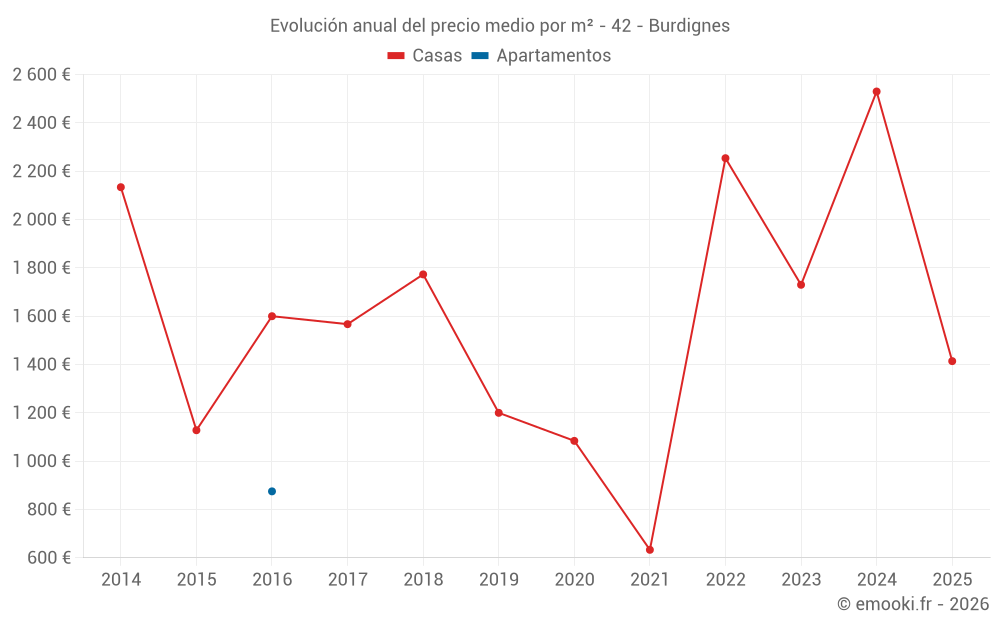 Evolución anual del precio medio por m² - 42 - Burdignes