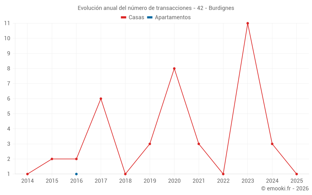 Evolución anual del número de transacciones - 42 - Burdignes