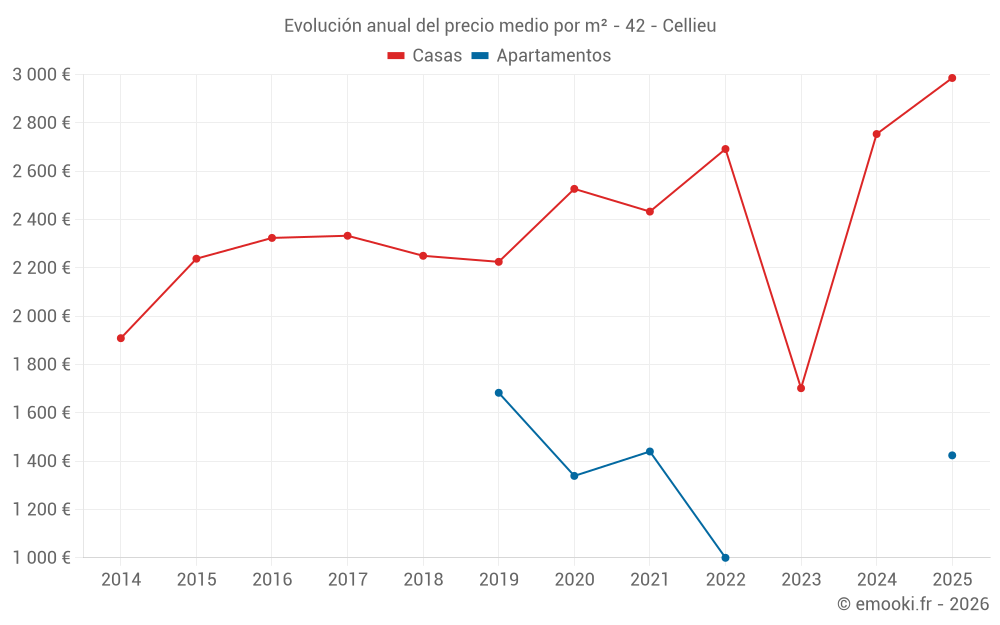 Evolución anual del precio medio por m² - 42 - Cellieu