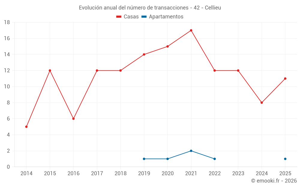 Evolución anual del número de transacciones - 42 - Cellieu