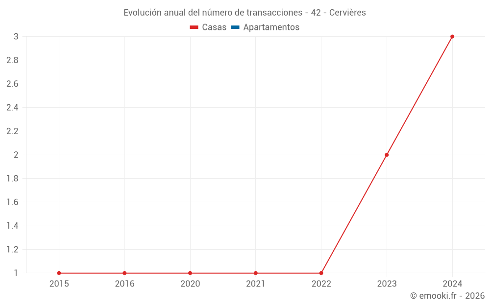 Evolución anual del número de transacciones - 42 - Cervières