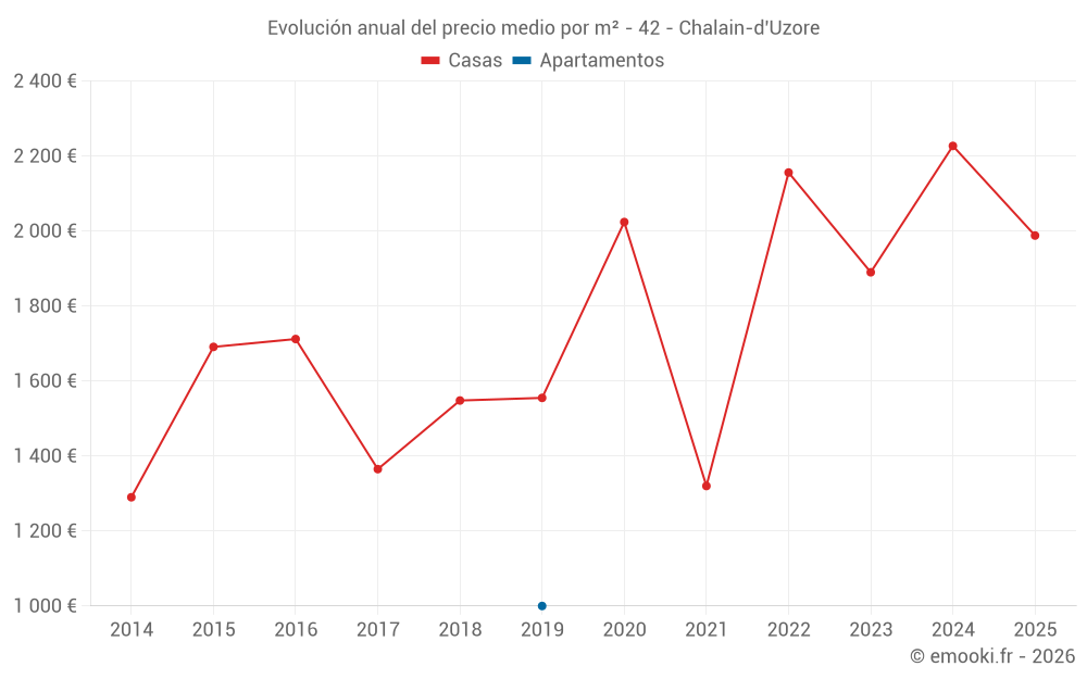 Evolución anual del precio medio por m² - 42 - Chalain-d'Uzore