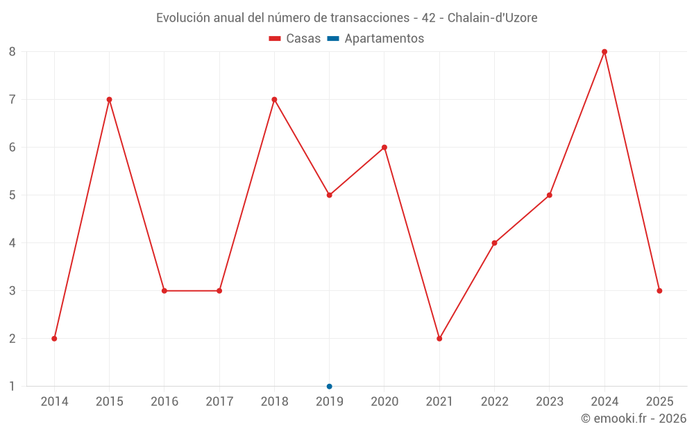 Evolución anual del número de transacciones - 42 - Chalain-d'Uzore