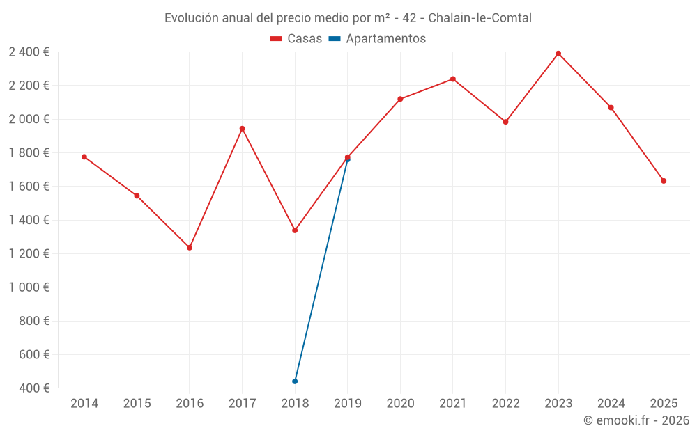 Evolución anual del precio medio por m² - 42 - Chalain-le-Comtal