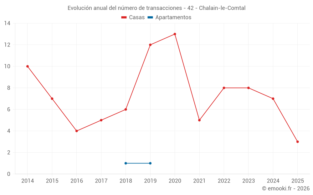 Evolución anual del número de transacciones - 42 - Chalain-le-Comtal