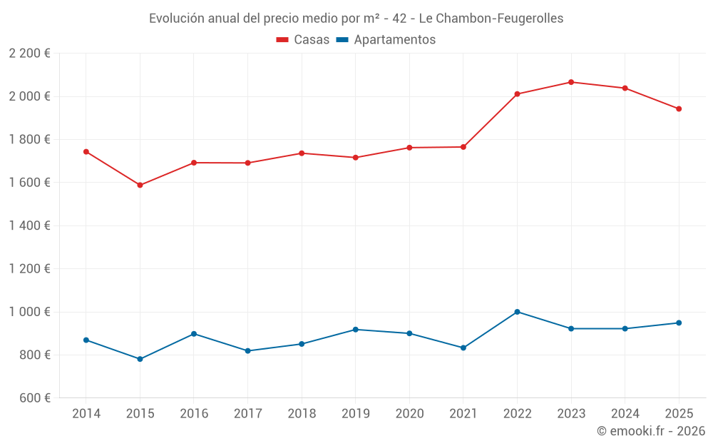 Evolución anual del precio medio por m² - 42 - Le Chambon-Feugerolles