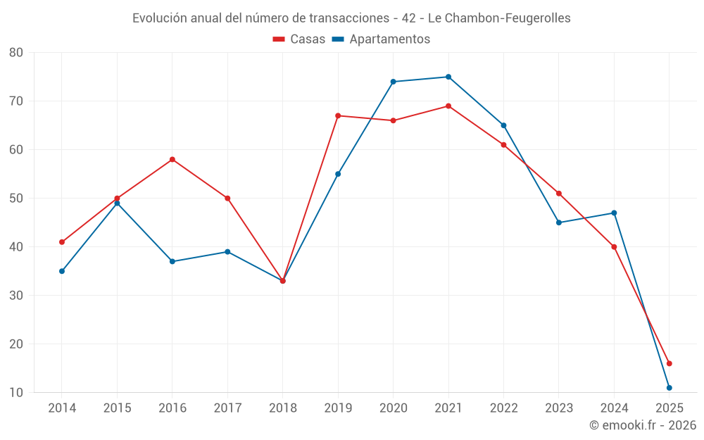 Evolución anual del número de transacciones - 42 - Le Chambon-Feugerolles