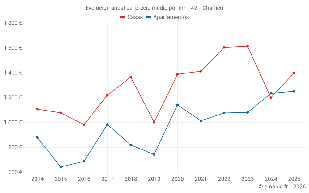 Evolución anual del precio medio por m² - 42 - Charlieu