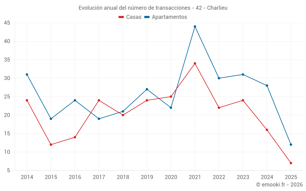 Evolución anual del número de transacciones - 42 - Charlieu