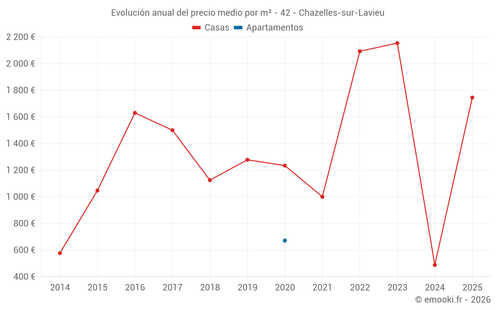 Evolución anual del precio medio por m² - 42 - Chazelles-sur-Lavieu