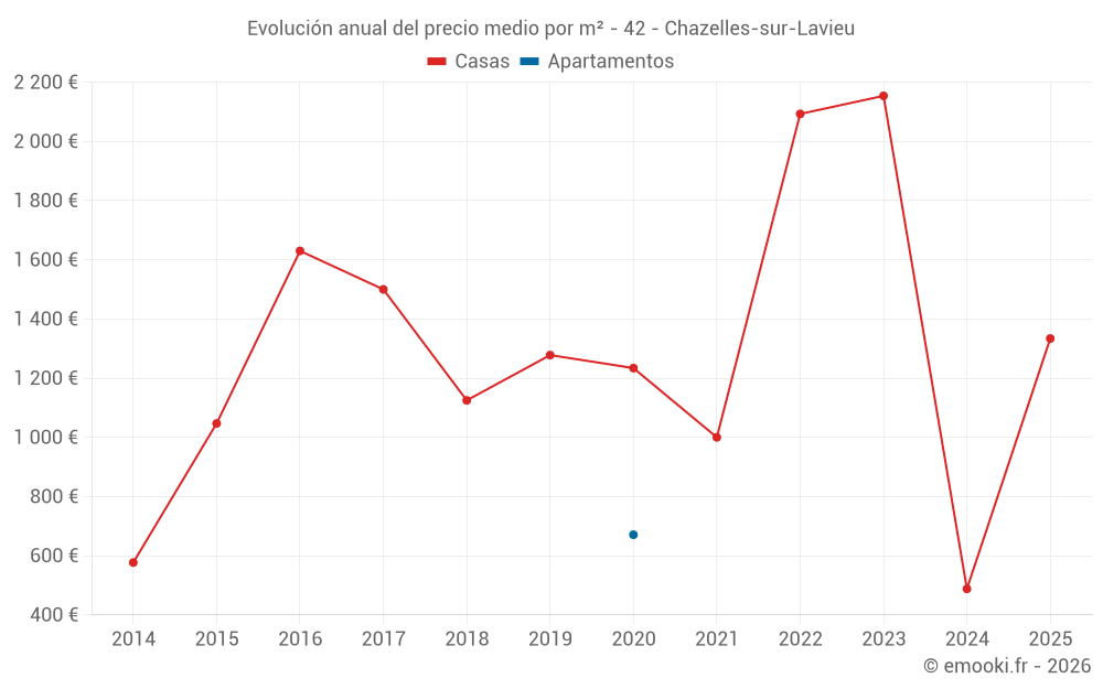 Evolución anual del precio medio por m² - 42 - Chazelles-sur-Lavieu