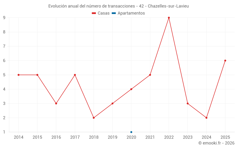 Evolución anual del número de transacciones - 42 - Chazelles-sur-Lavieu