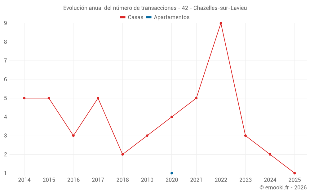 Evolución anual del número de transacciones - 42 - Chazelles-sur-Lavieu
