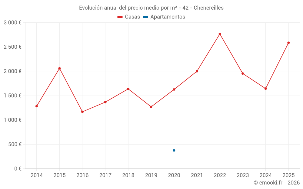 Evolución anual del precio medio por m² - 42 - Chenereilles