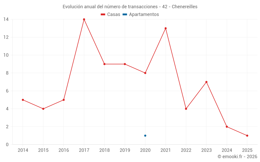 Evolución anual del número de transacciones - 42 - Chenereilles