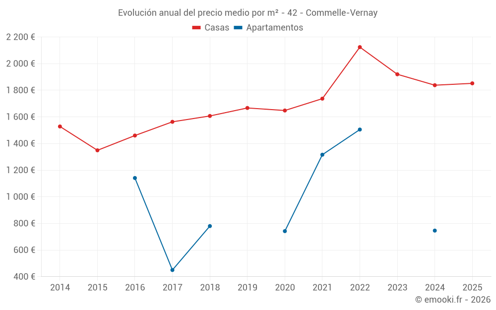 Evolución anual del precio medio por m² - 42 - Commelle-Vernay
